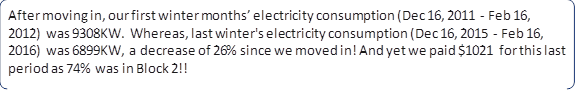 After moving in, our first winter months’ electricity consumption (Dec 16, 2011 - Feb 16, 2012) was 9308KW. Whereas, last winter's electricity consumption (Dec 16, 2015 - Feb 16, 2016) was 6899KW, a decrease of 26% since we moved in! And yet we paid $1021 for this last period as 74% was in Block 2!!