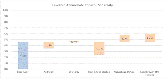 Chart, waterfall chart

Description automatically generated