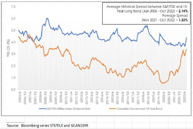 A graph showing the average historical spread between the year long bond

Description automatically generated with low confidence
