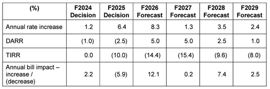 A table with numbers and a few words

Description automatically generated with medium confidence