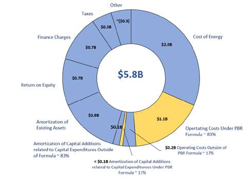 A pie chart with numbers and words

Description automatically generated