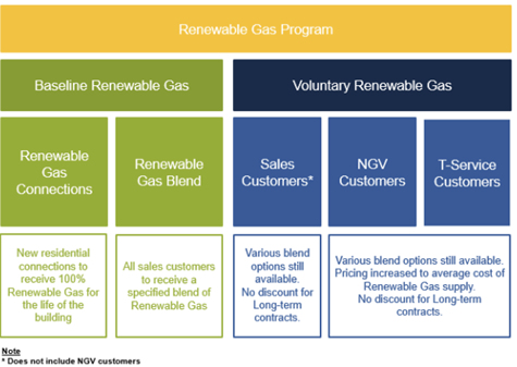 A diagram of a renewable gas program

Description automatically generated
