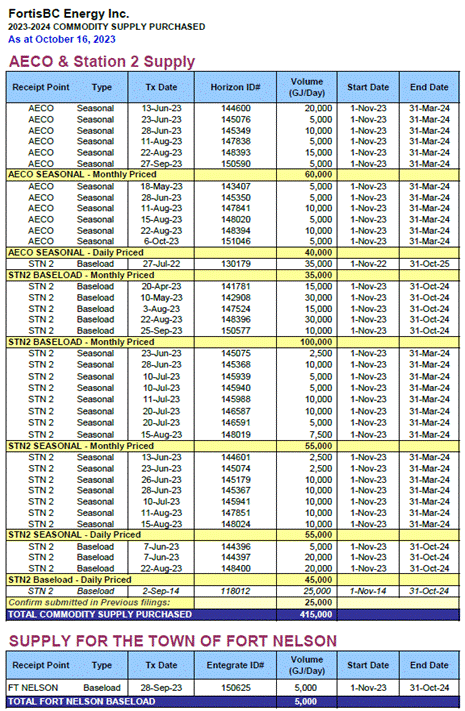 A table with numbers and letters

Description automatically generated