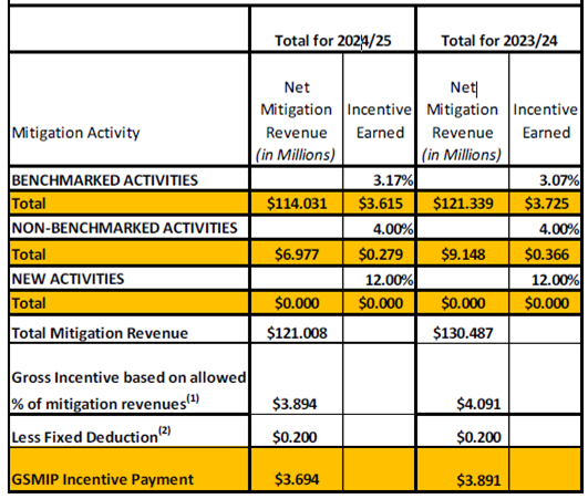 The image presents a financial summary detailing mitigation activities, their benchmarked and non-benchmarked values, and the incentive payments for the fiscal years 2023/24 and 2024/25.

AI-generated content may be incorrect.