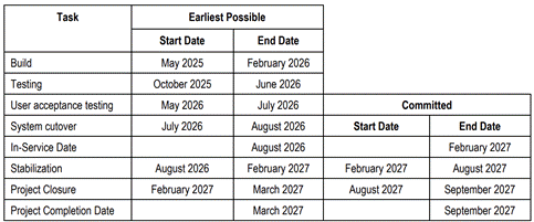 A table with a number of months

AI-generated content may be incorrect.